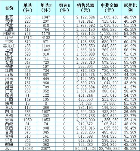 3d ˫ɫ15038ڿ򽱺ſ14