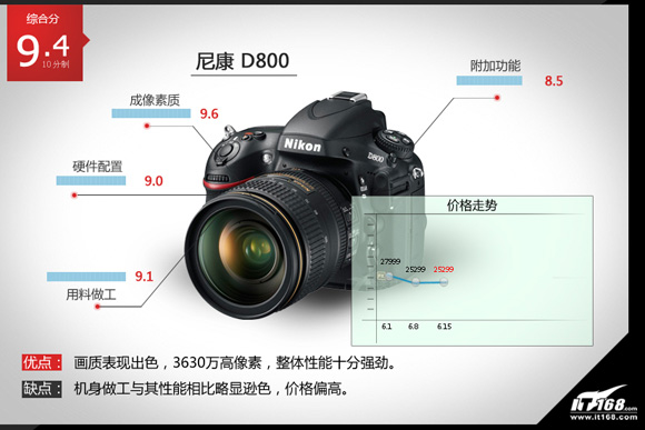 nikon d800ʹ˵_῵D800ʹ˵ ISO òָ